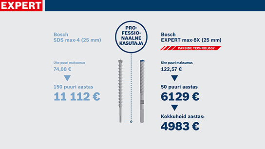 Kaks Bosch puure, millel on hinnad heledal taustal.