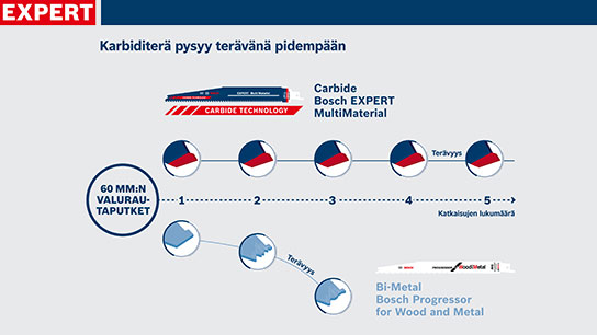 Bosch Professional -työkalut, esittelee sahalehtiä teknisillä tiedoilla.