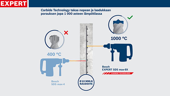 Bosch Expert SDS max-8X porakone, jossa on Carbide Technology ja lämpötiedot.