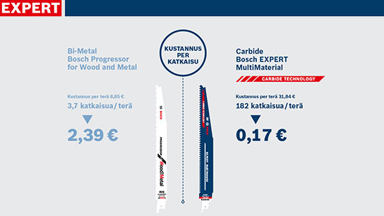 Bosch EXPERT -sahaterät puulle ja metallille, hintavertailu, grafiikka.