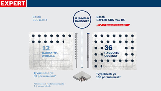 Bosch Expert SDS max-8X pora, vasemmalla 12, oikealla 36 porareikää.