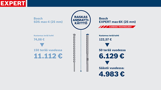 Bosch Expert max-8X ja SDS max-4 porat hinnoilla ja säästöillä.