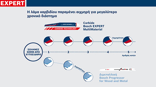 Λάμα πριονιού Bosch EXPERT για ξύλο και μέταλλο, γραφικό με τεχνικές λεπτομέρειες.