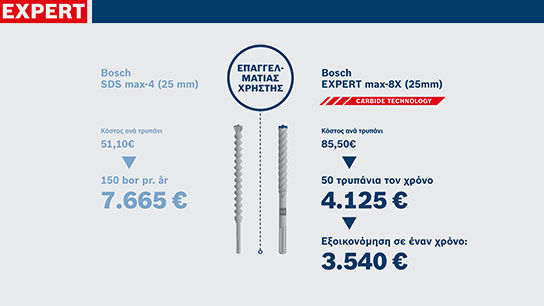 Δύο τρυπάνια Bosch, SDS max-4 και EXPERT max-8X, πληροφορίες τιμής.
