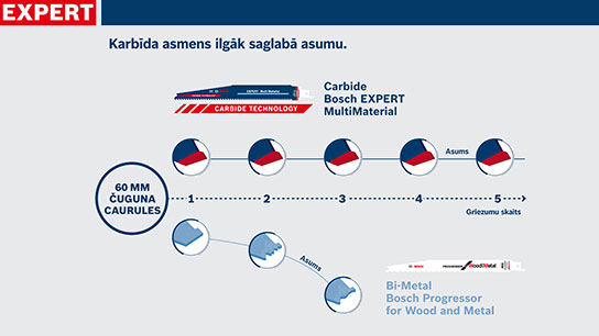 Bosch Expert MultiMaterial zāģa asmens ar dažādiem griešanas rakstiem.