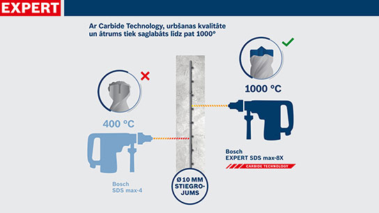 Bosch Expert SDS max-8X urbis parāda temperatūras salīdzinājumu ar max-4.