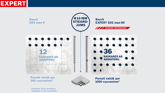 Bosch SDS max-4 un SDS max-8X urbju salīdzinājums, grafiski attēlots.