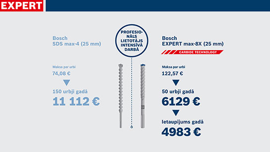 Bosch SDS max-4 un EXPERT max-8 urbji ar cenām uz fona.