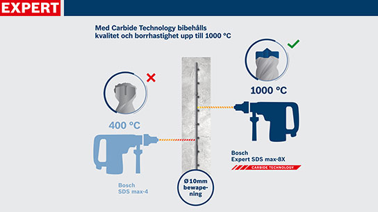 Bosch Expert SDS max-8 boor met temperatuurgegevens en symbolen.
