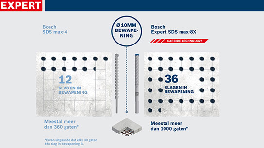 Vergelijking van Bosch SDS max-4 en max-8X met boorgaten en technologie.