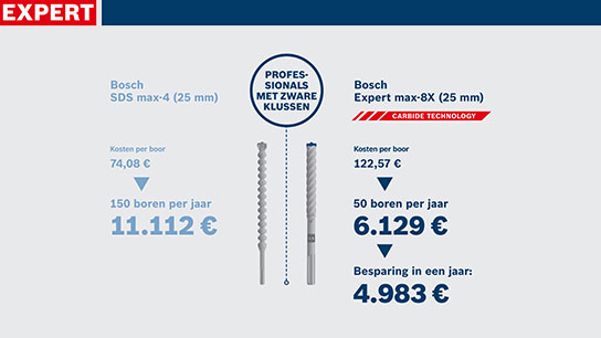Vergelijking van Bosch SDS max-4 en Expert max-8 boren, prijzen en besparingen.