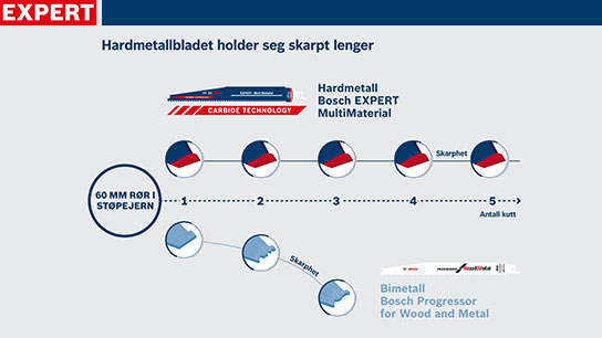 Grafikk: Bosch Expert MultiMaterial sagblad med beskrivelser.
