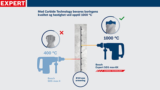 Grafikken viser Bosch Expert SDS max-8X bor med temperaturangivelser.