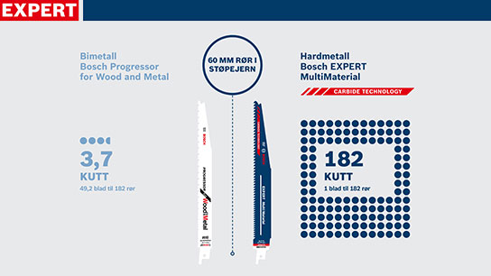 Bosch EXPERT sagblader for tre og metall, bimetall- og hardmetallalternativer.