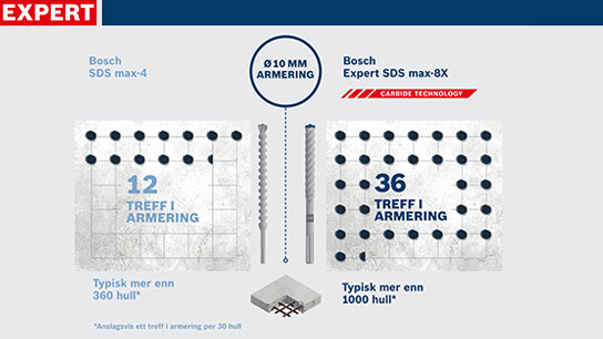 Bosch SDS max-4 og max-8X bor med forsterkningsgrafikk.