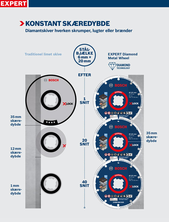 Tre Bosch EXPERT diamantklinger på grå baggrund.