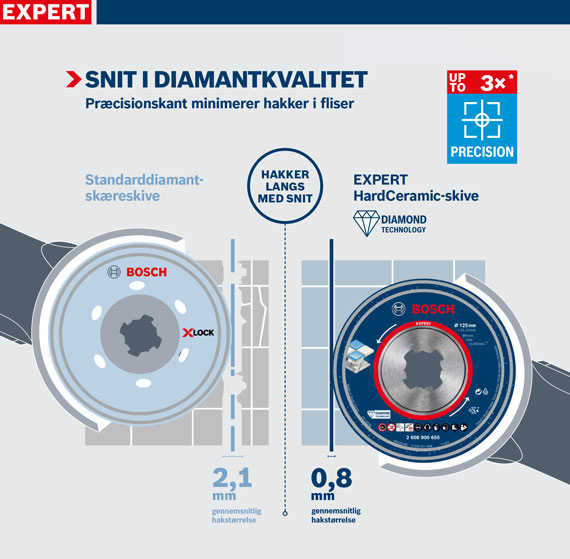 To Bosch diamantklinger med forskellige specifikationer i blå.