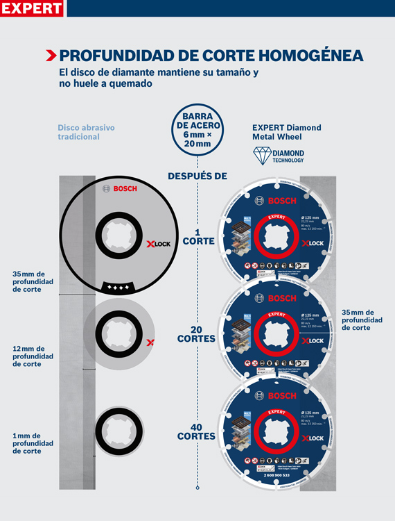 Los discos de corte de diamante Bosch Expert muestran profundidades de corte y marcas.