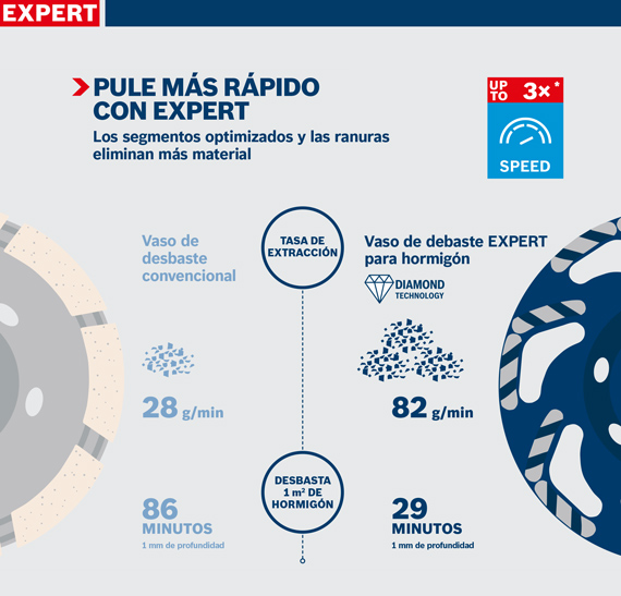Gráfica del producto de Bosch Expert, que muestra datos de molienda y diagramas.