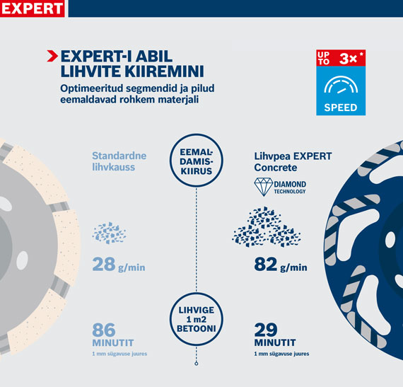 Graafika Bosch Expert betoonitööriistade kohta kiirus ja efektiivsus.