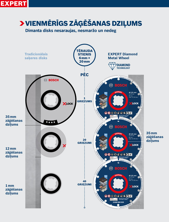 Bosch EXPERT dimanta griešanas diski dažādos izmēros un specifikācijās.