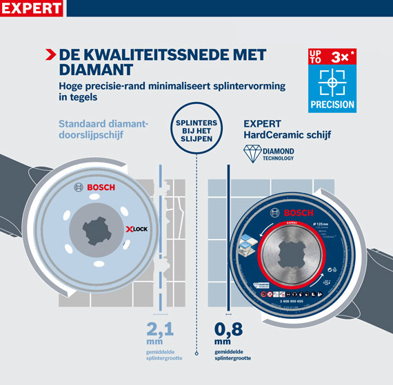 Bosch Expert diamant snijschijven, standaard en HardCeramic, 2 varianten.