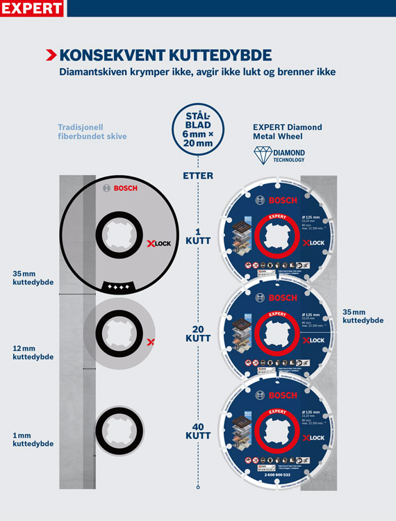 Diagram med Bosch X-LOCK diamantkuttere og skjæredybder.