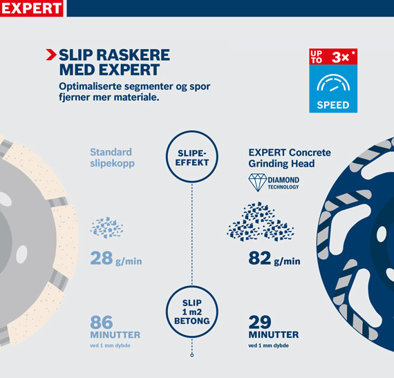 Grafikk for Bosch Expert slippehode med hastighetsopplysninger.