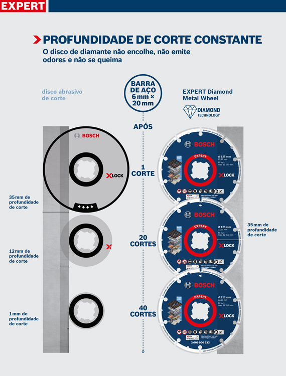 Discos Bosch Expert para X-Lock com especificações de profundidade em fundo cinza.