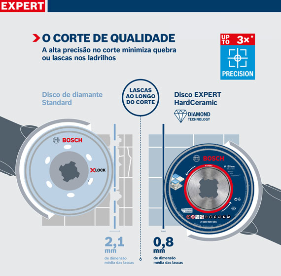 Comparação de dois discos de corte de diamante Bosch por tamanho e tecnologia.