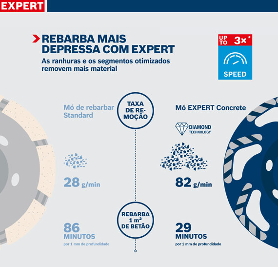 O gráfico compara cortadores de concreto padrão e especialistas, mostrando velocidades.