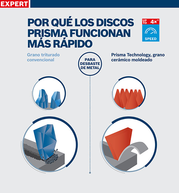 Gráfico de discos Prisma, muestra la eficiencia y las tecnologías en azul-rojo.