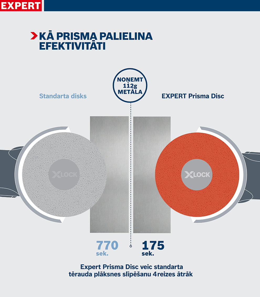 Divi slīpēšanas diski no Expert XLOCK, viens pelēks un otrs sarkans, ar laika norādēm.