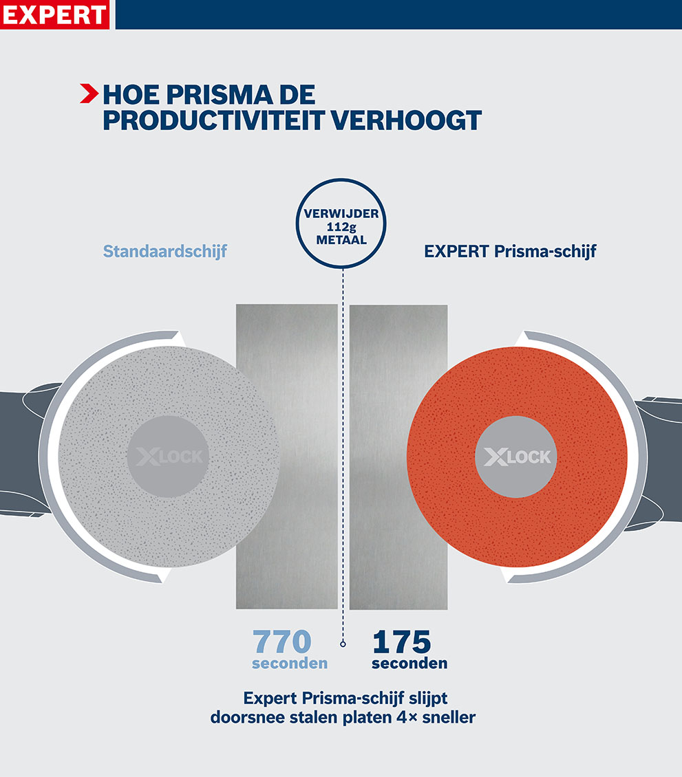 Twee slijpschijven, een grijze en een rode, vergelijken efficiëntie.