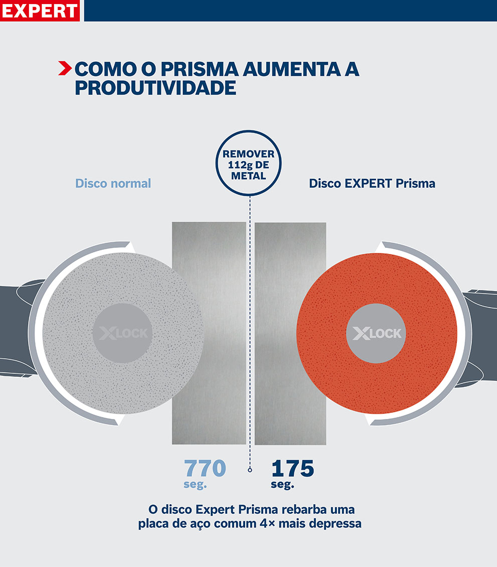 Comparação de dois discos de corte XLOCK, um cinza e um vermelho, com uma placa de metal.
