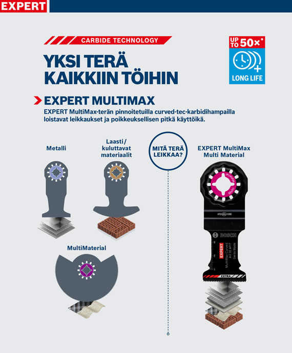 Grafiikka Bosch Expert MultiMax -työkaluista eri terillä.