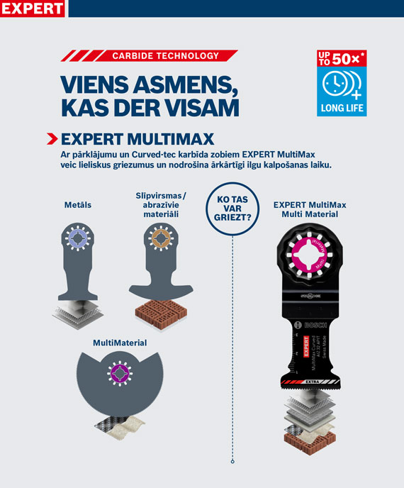 Ekspertu MultiMax asmeņi metālam un materiāliem uz dzeltena fona.