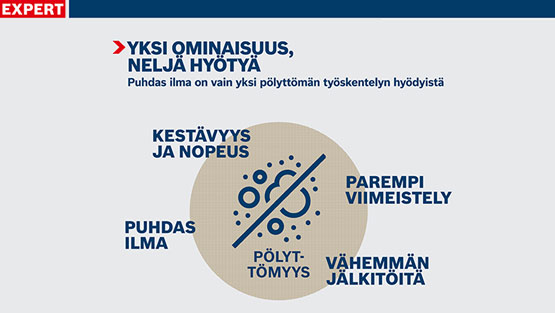 Grafiikka, jossa on neljä etua puhtaasta ilmasta ja pölyttömyydestä.