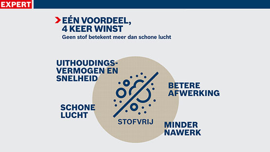 Grafiek met tekst over stofvrij werken en de voordelen.
