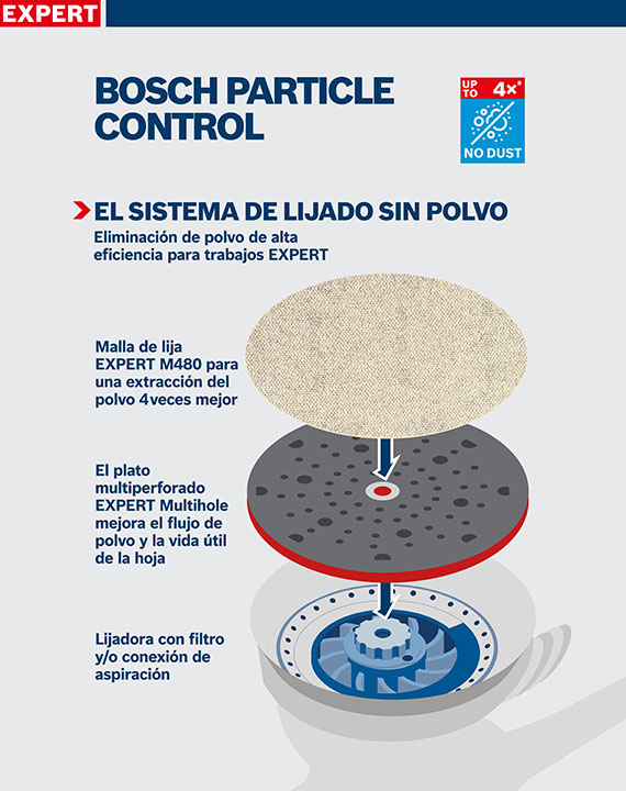 Gráfico de Bosch Particle Control con material abrasivo y filtro.