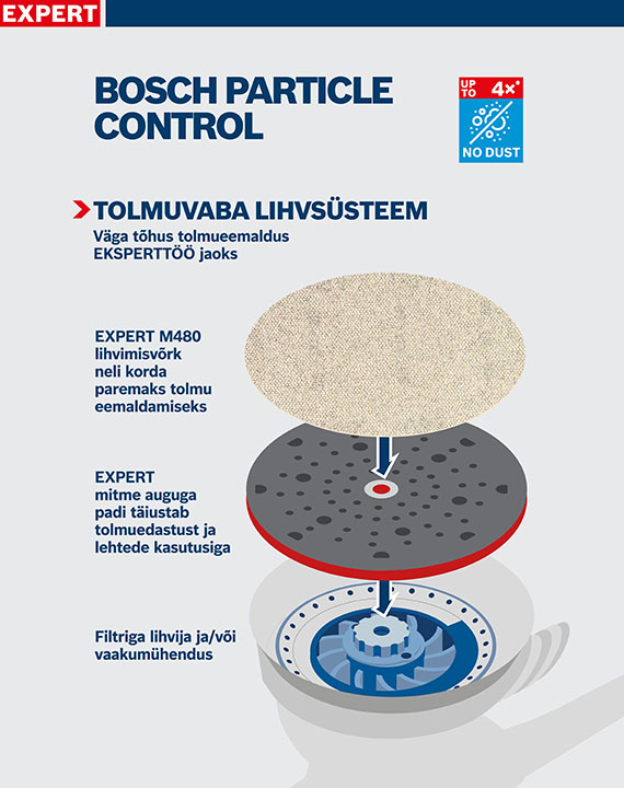 Bosch Particle Controli graafika koos tooteandmete ja funktsioonidega.
