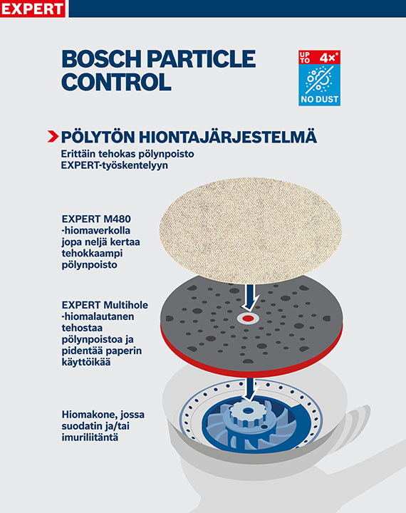 Bosch Particle Control -kaavio hiomapaperilla ja pölynpoistolla.