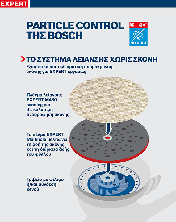 Διάγραμμα του συστήματος ελέγχου σκόνης Bosch Expert με στρώματα και φίλτρα.