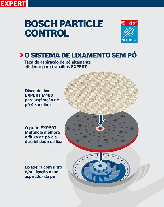 Gráfico da Bosch: Sistema Lixens com extração de poeira e disco de lixa.