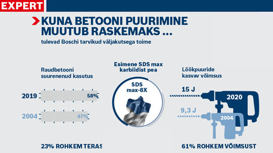 Graafika Bosch tööriistade, betooni puuremise, kasutamise ja jõudluse kohta.