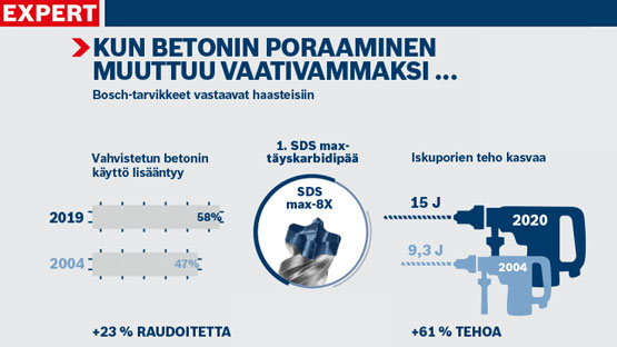 Grafiikka Bosch-työkaluista, betoniporauksesta, tilastoista, vuodet 2019, 2020.