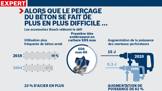 Graphique sur les perceuses Bosch SDS max, montrant des statistiques et des détails sur le produit.