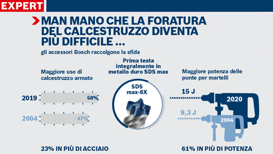 Grafico sugli accessori Bosch con statistiche sulle prestazioni di foratura.