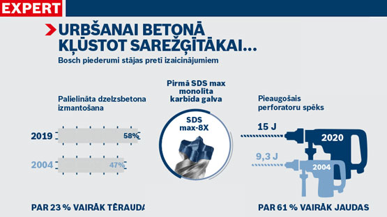 Infografika par Bosch rīkiem ar statistiku un grafikiem.