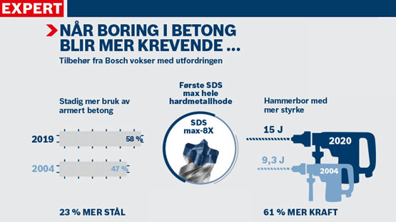 Grafikk over Bosch-verktøy med statistikk og bilder av bor.